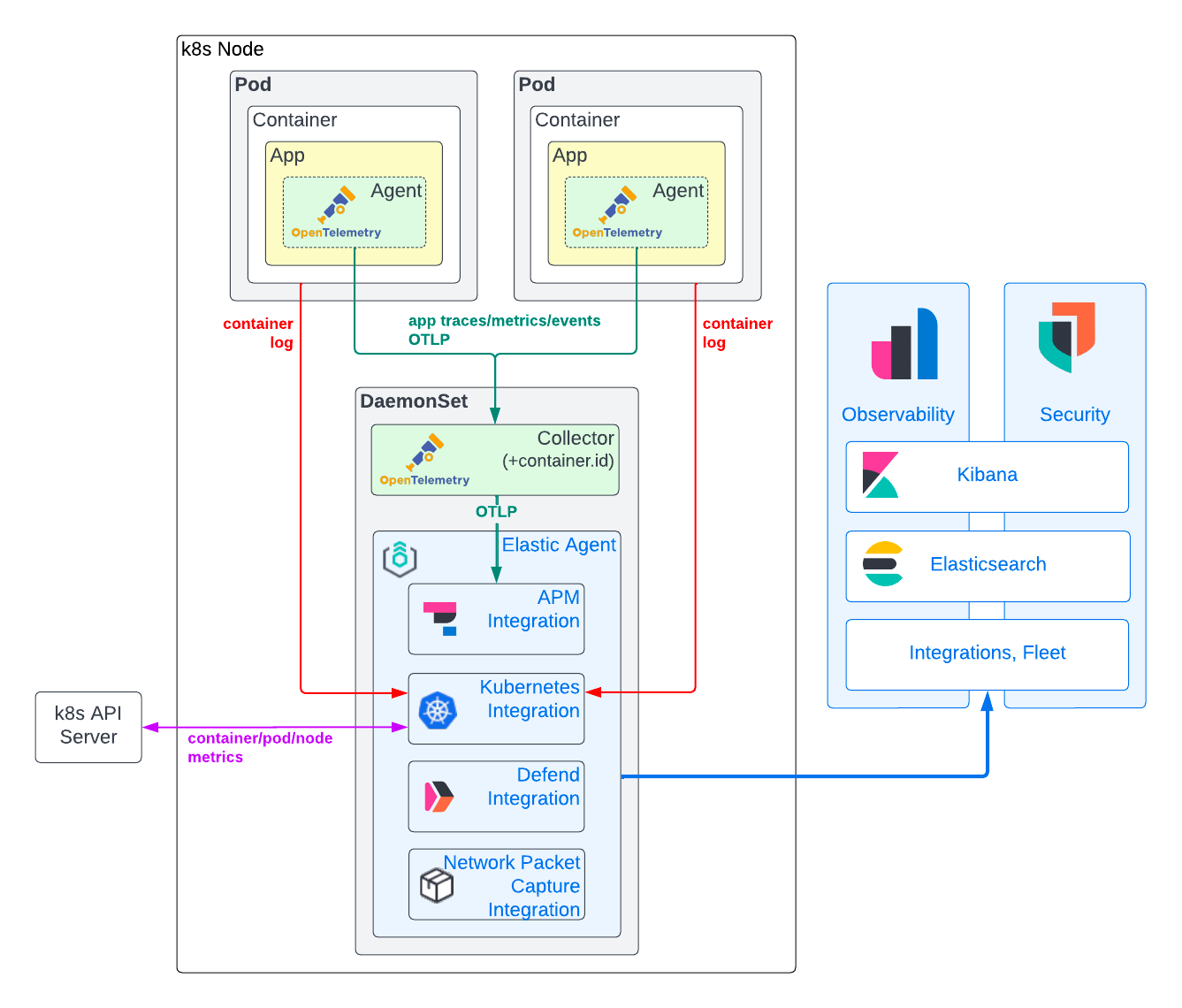 Adding free and open Elastic APM as part of your Elastic