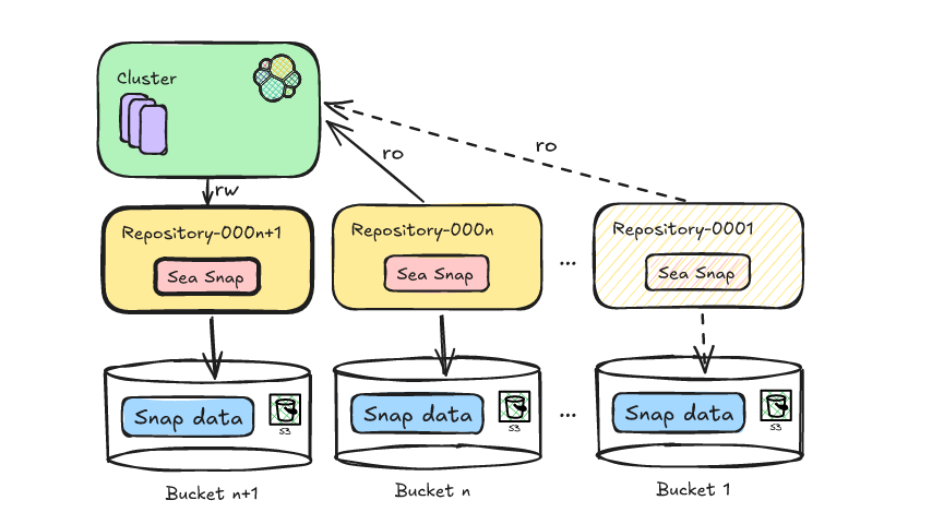Creating new S3 buckets with Elasticsearch Deepfreeze