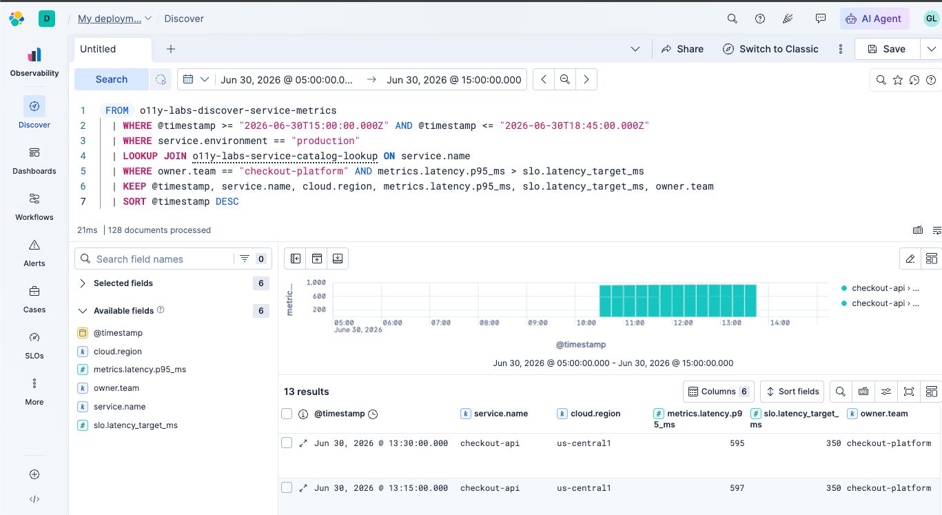 ES|QL LOOKUP JOIN results in Discover showing 13 rows for checkout-api