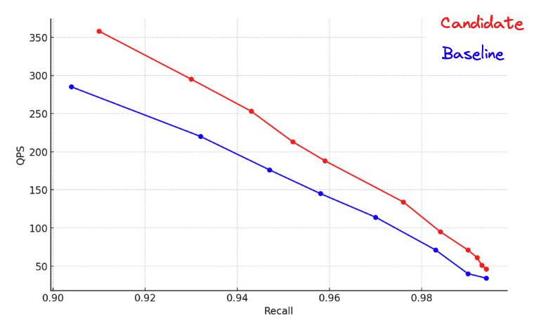 pareto dominant