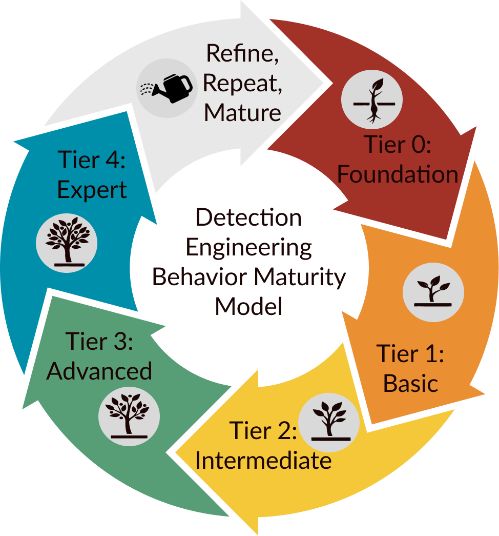 Detection Engineering Behavior Maturity Model
