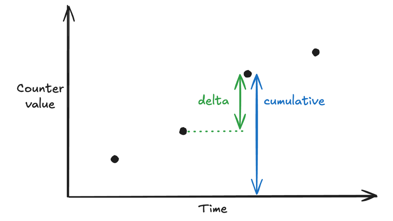 Diagram showing how delta and cumulative temporality represent the same OTel counter metric data points differently
