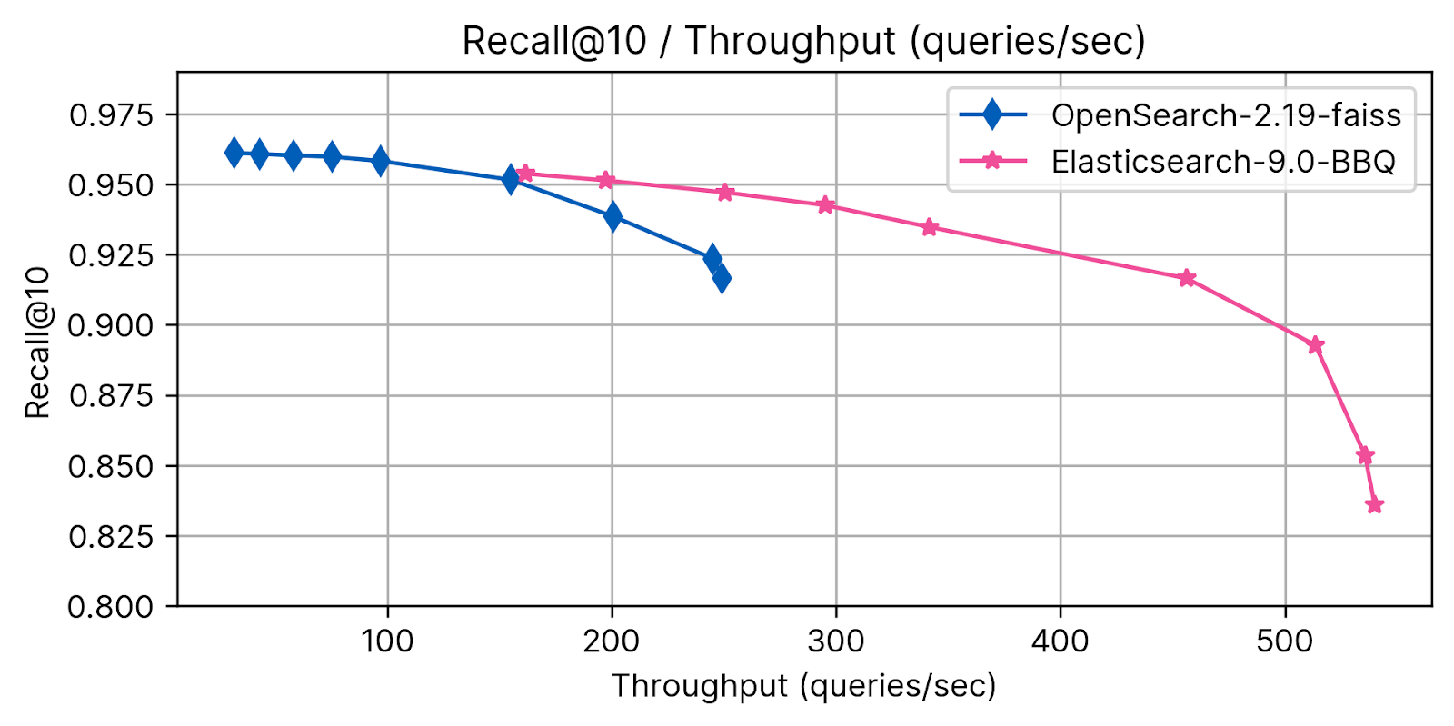Detaillierter Vergleich des Durchsatzes bei recall@10: Elasticsearch BBQ vs. Opensearch FAISS.