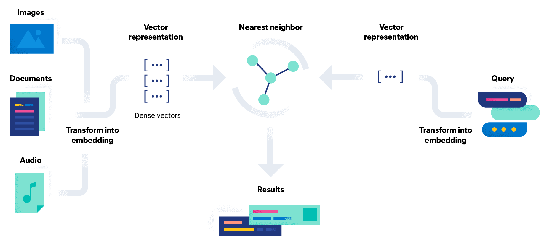 Diagram showing the steps of generative AI including vector representation and transforming into embedding