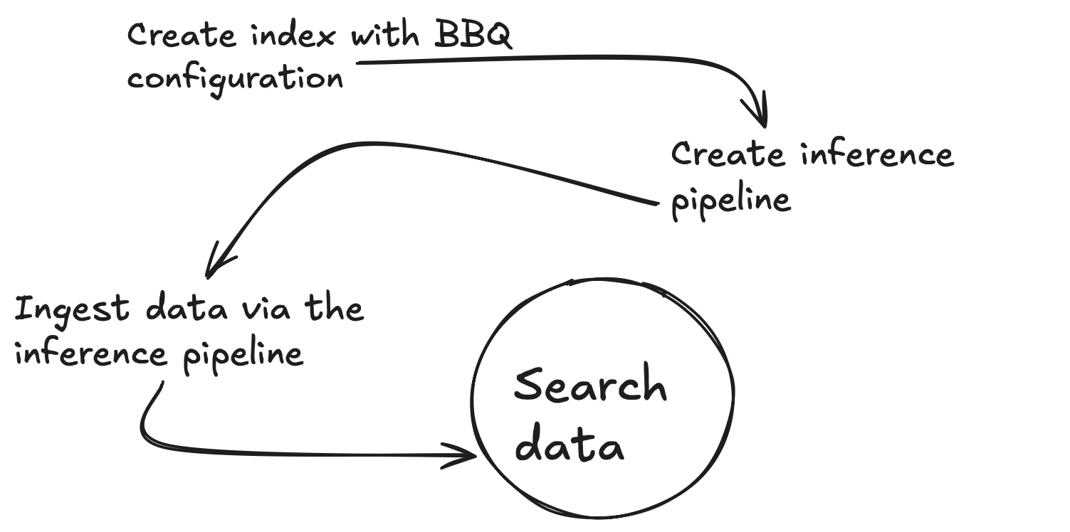 Mise en œuvre d'Elasticsearch bbq.