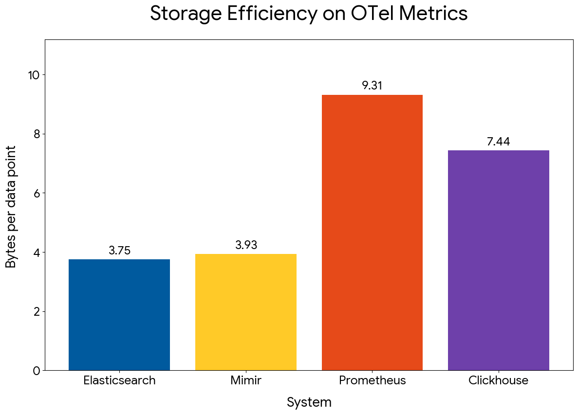Storage efficiency comparison across systems