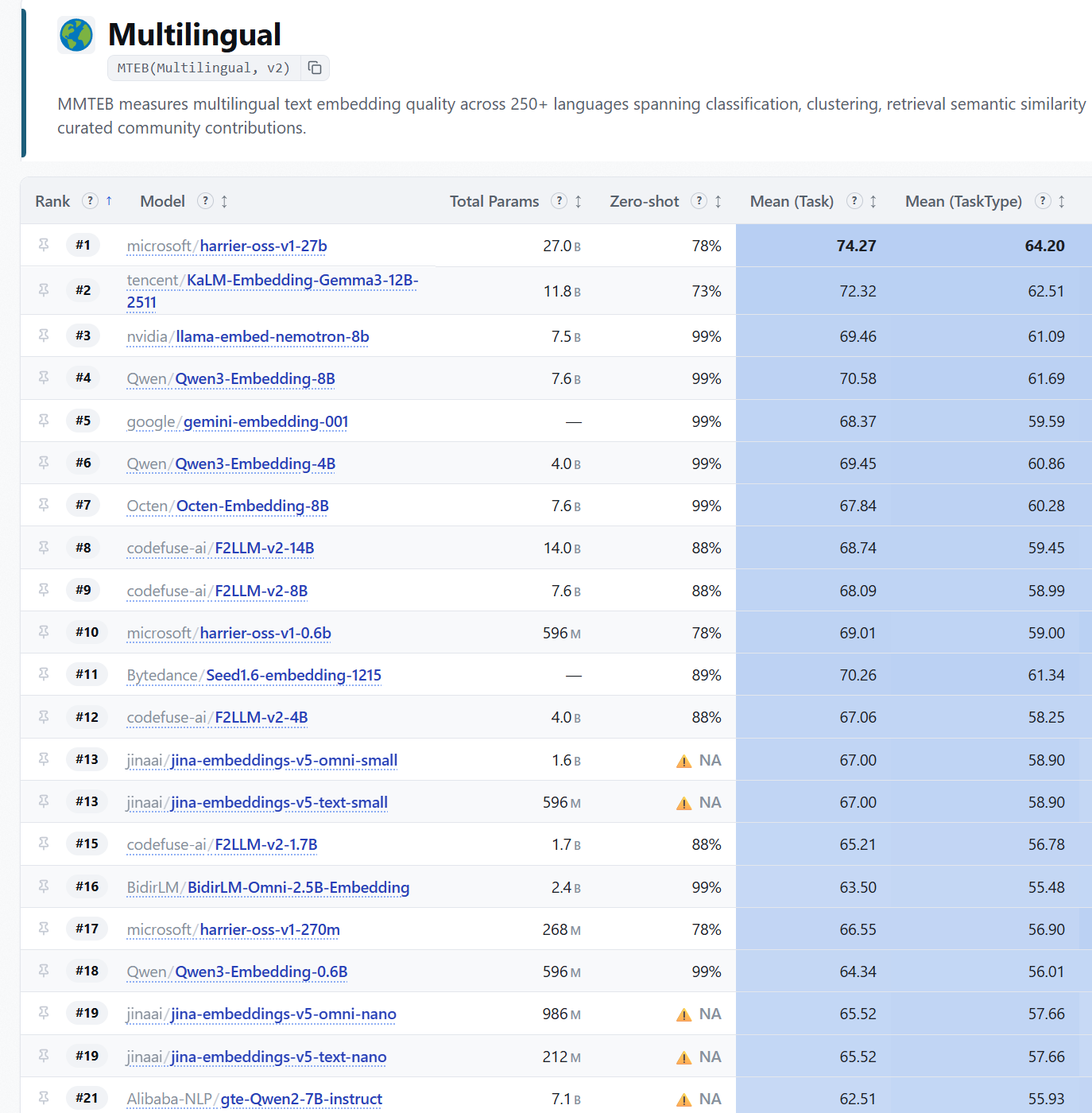 MMTEB Multilingual v2 leaderboard showing Jina AI embedding model rankings: jina-embeddings-v5-omni-small and jina-embeddings-v5-text-small ranked 13th, jina-embeddings-v5-omni-nano and jina-embeddings-v5-text-nano ranked 19th, competing against models from Microsoft, Google, Tencent, NVIDIA and Qwen
