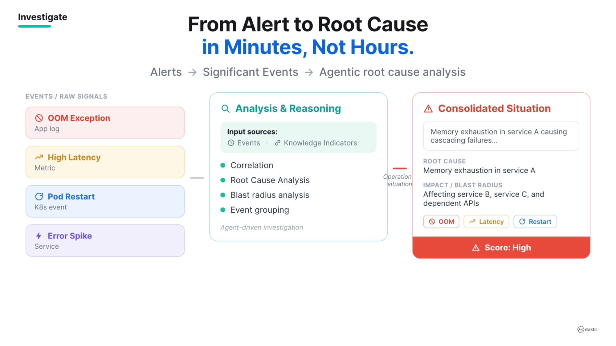 From alert to root cause. Raw signals are correlated and reasoned over, then consolidated into a single situation with a named root cause, the blast radius, and a confidence score.