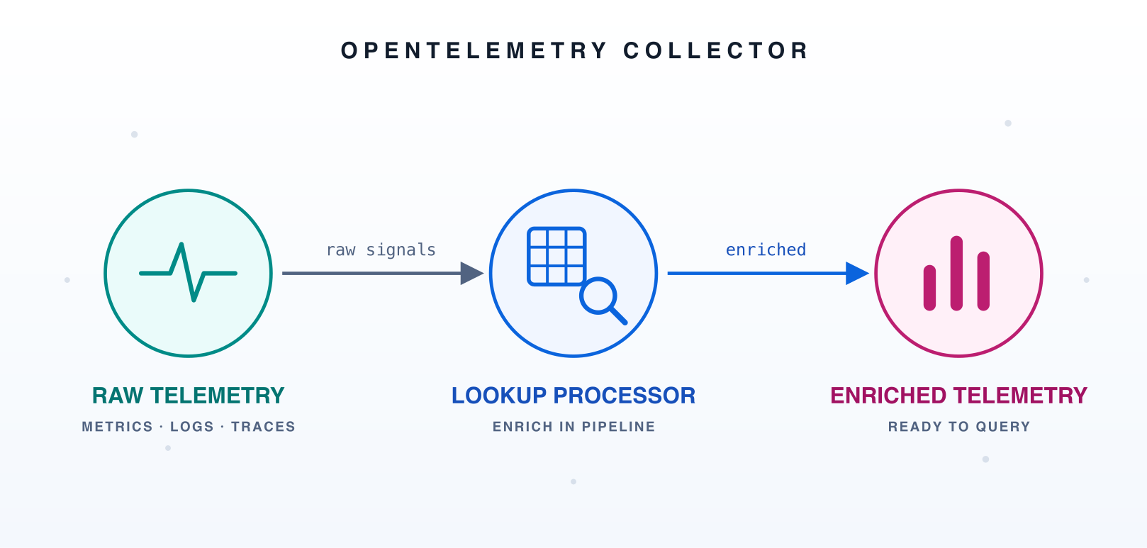 Raw telemetry flowing through the lookup processor into enriched telemetry
