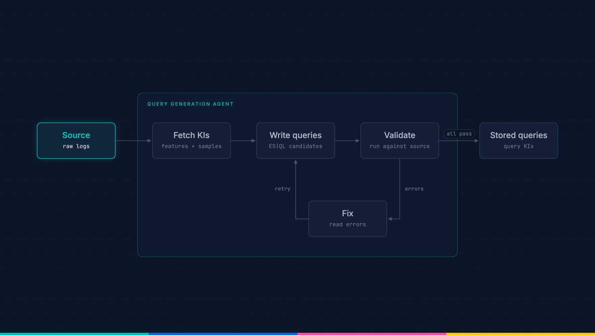 The query generation agent's loop: it fetches KIs from the source, writes ES|QL candidate queries and validates them by running them against the source. Errors go to a fix step and back to writing; when every query passes, the batch is stored as query KIs.