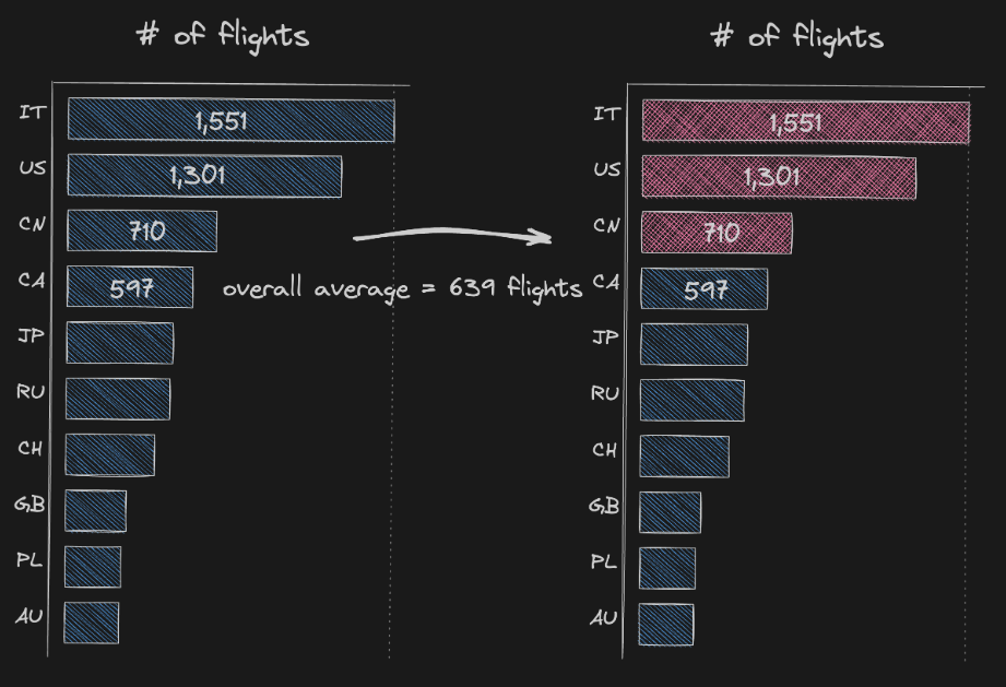 2.2 flights: above the overall average 