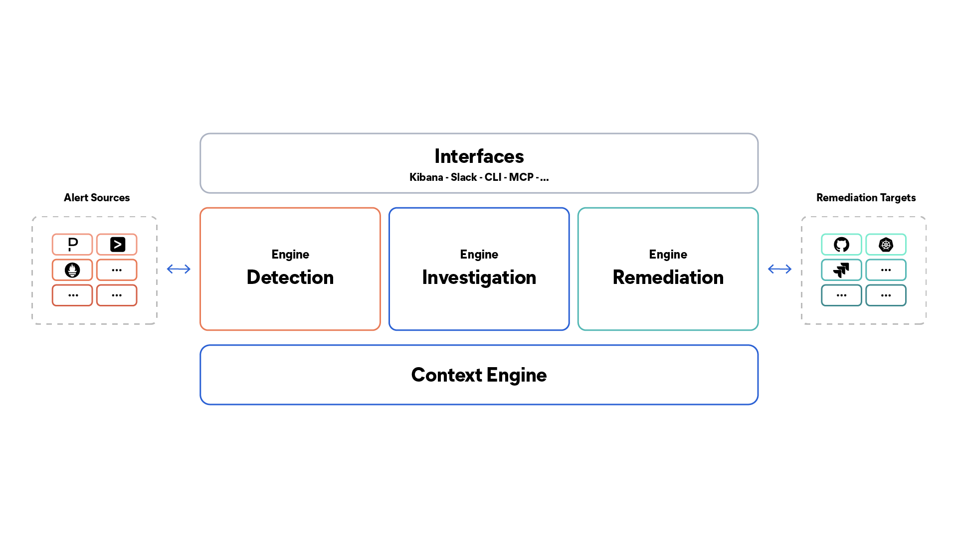 Elastic nightshift AI SRE has a composable architecture that is modular by design. Each Elastic nightshift AI SRE engine can be used independently or together.