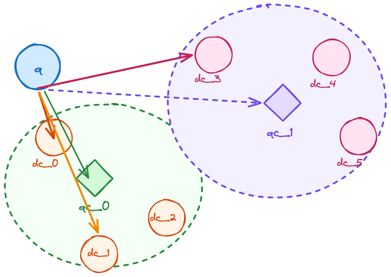 Diagram showing a blue circle labeled “q” connected by colored arrows to two dashed oval regions. The green oval contains orange circles labeled dc_0–dc_2 and a green diamond labeled qc_0; and the purple oval contains pink circles labeled dc_3–dc_5 and a purple diamond labeled qc_1. Arrows illustrate relationships between q and the cluster components.