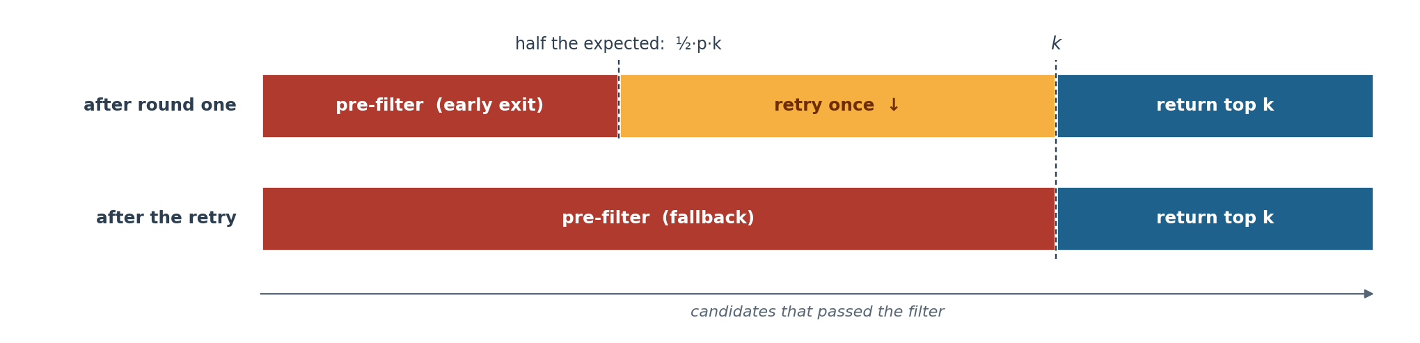 Outcome after each round, by the number of candidates that passed the filter