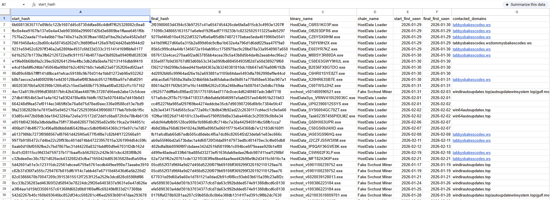 Triaged data