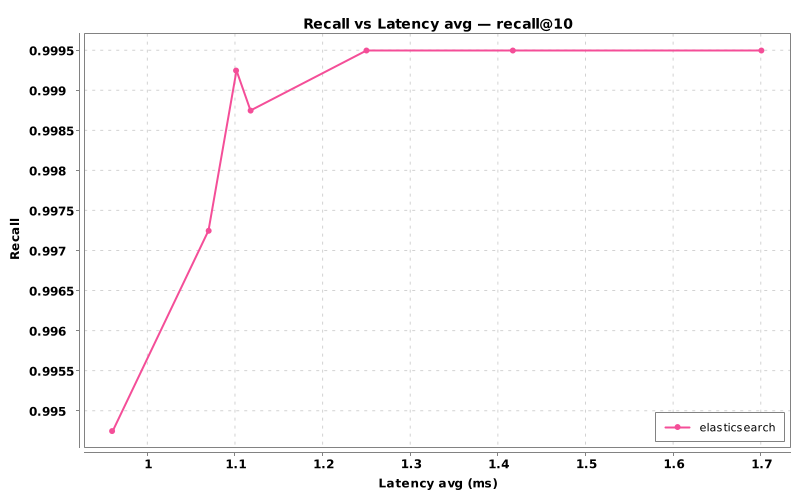 A line graph titled “Recall vs Latency avg — recall@10” showing recall on the vertical axis and average latency in milliseconds on the horizontal axis. A pink line labeled “elasticsearch” rises and then levels off, indicating that higher search effort improves recall while also increasing latency.
