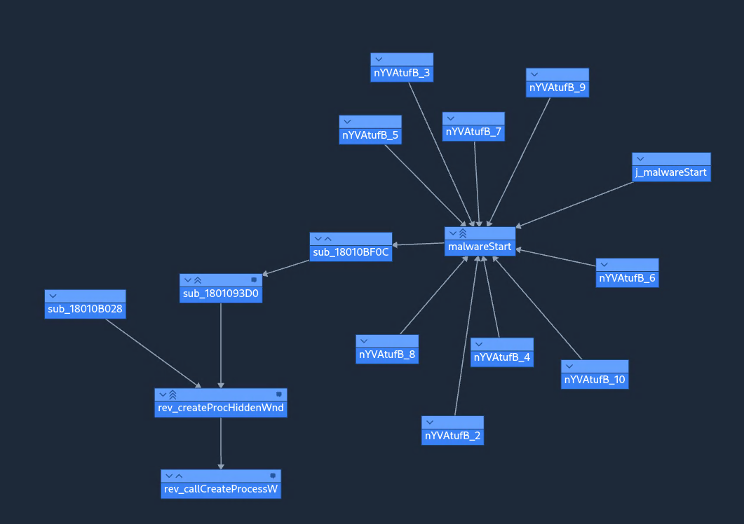  IDA cross-reference graph tracing the CreateProcessW call site back to the malwareStart routine.