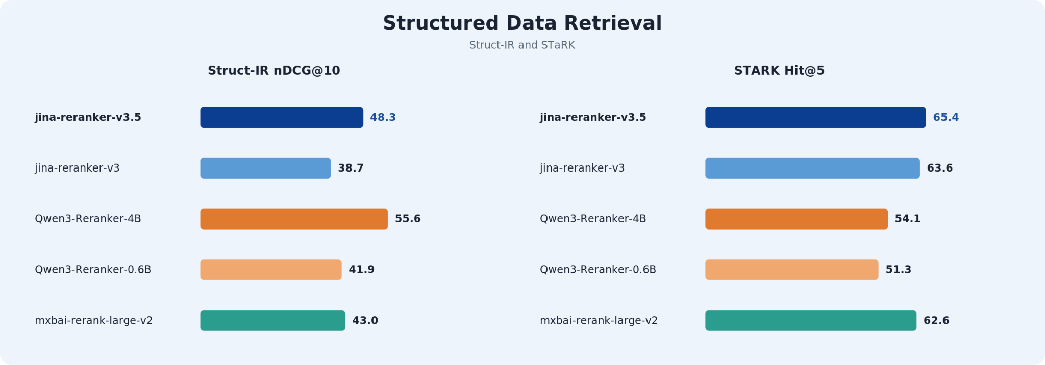 Jina Reranker v3.5 structured data benchmark results on Struct-IR and STaRK