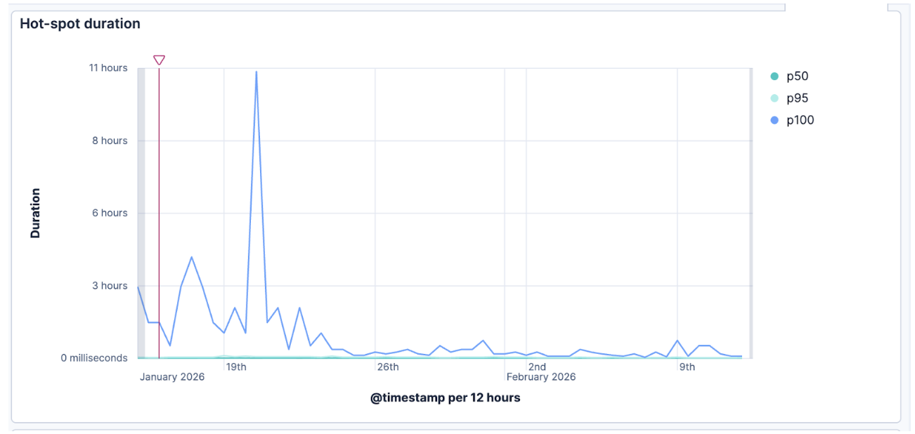Write load hotspot duration p50, p95 and p100 in Elasticsearch Serverless dropping after the WriteLoadDecider rollout