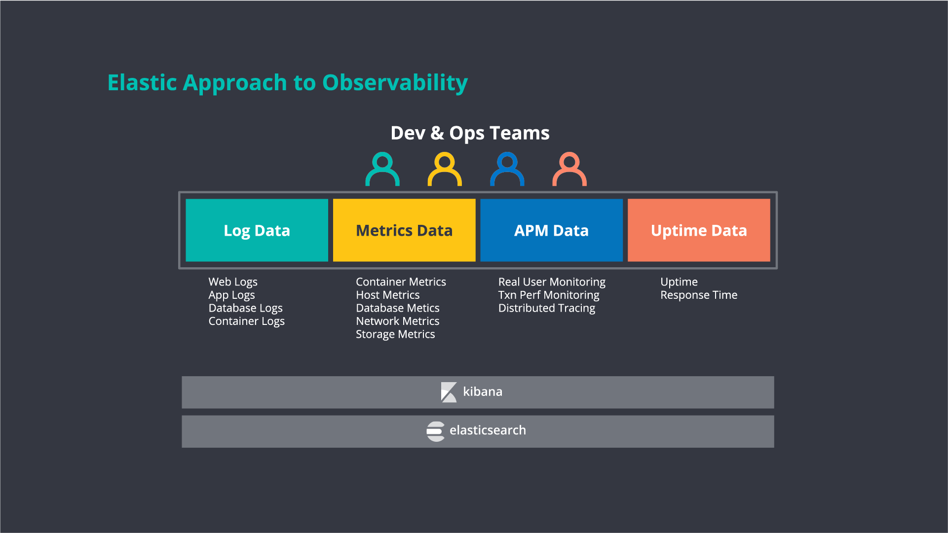 Elastic Observability approach to log data, metrics data, APM data, and Uptime data.