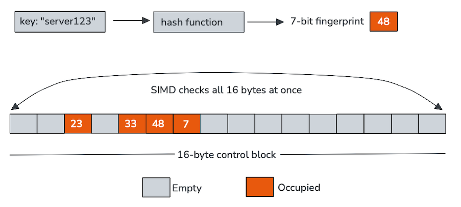 SIMD im Zentrum von Elasticsearch