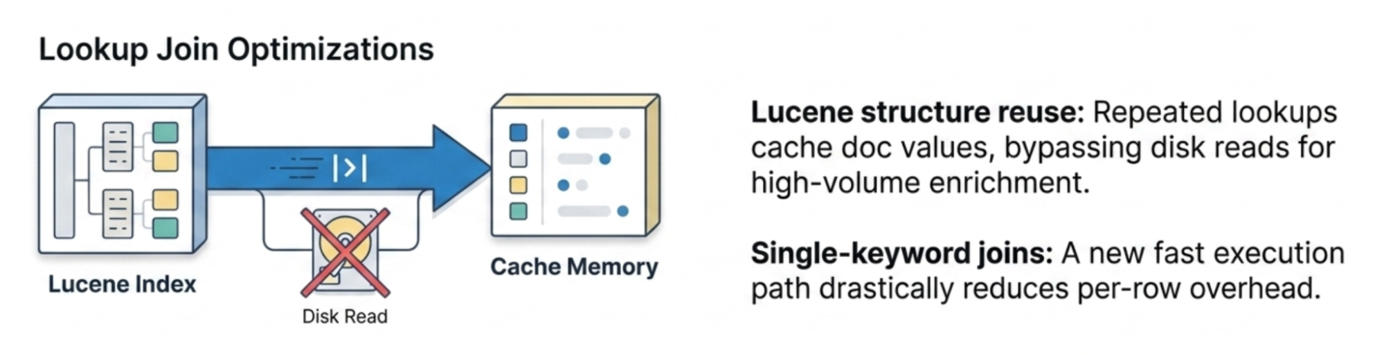 ES|QL lookup join optimizations: Lucene structure reuse caches doc values to bypass disk reads and single-keyword joins use a faster execution path to reduce per-row overhead.