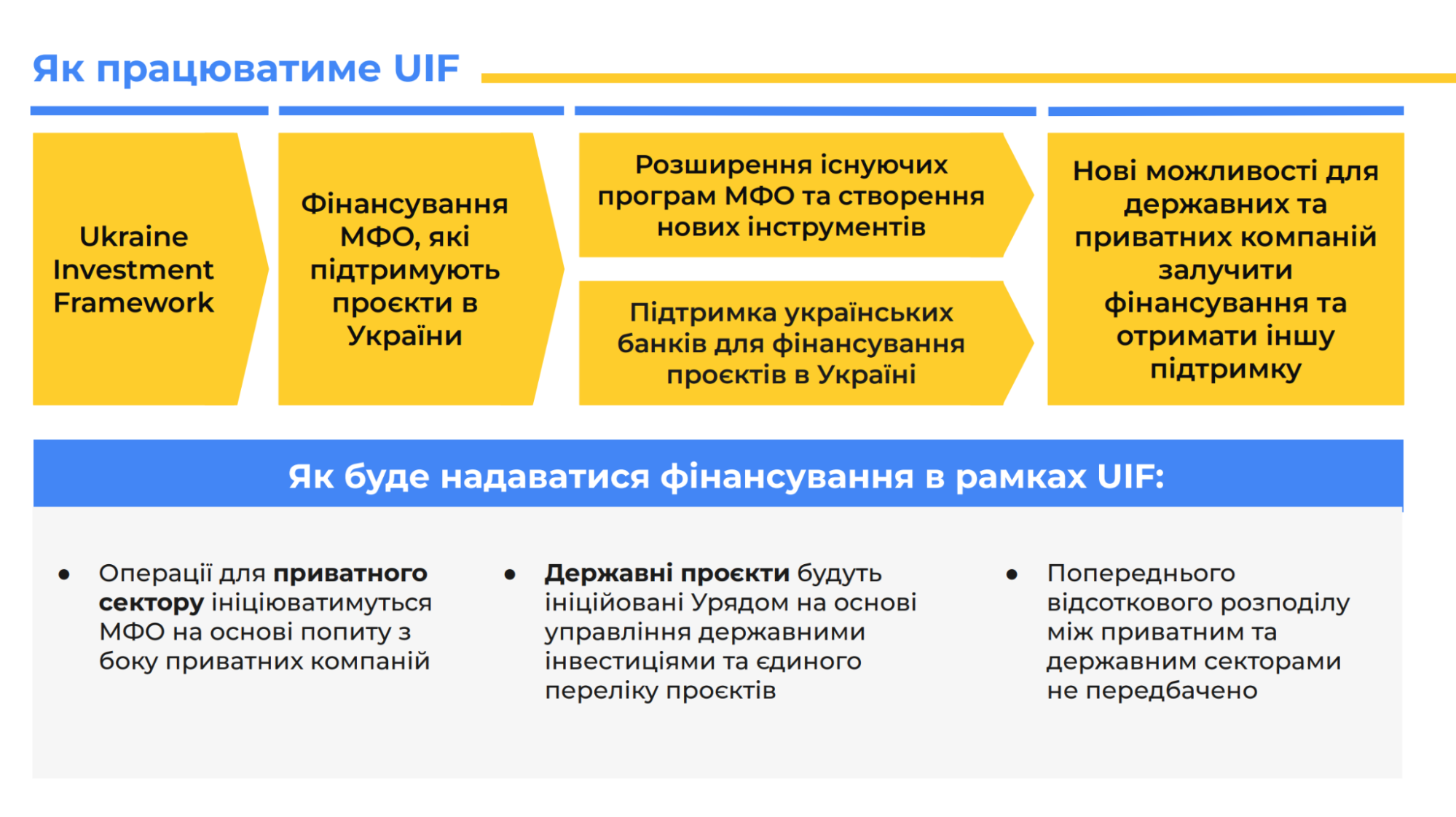 Ukrainian slide on the Ukraine Investment Framework used to test jina-ocr-v1 on Cyrillic script