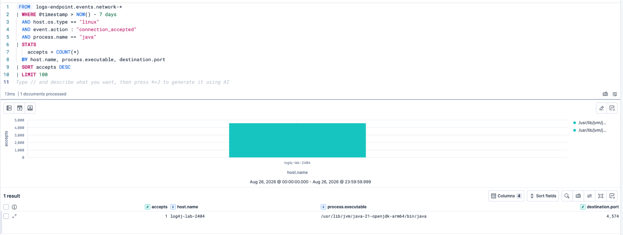 Kibana ES|QL result of java connection_accepted, with destination.port and process.executable, including at least one unexpected port.