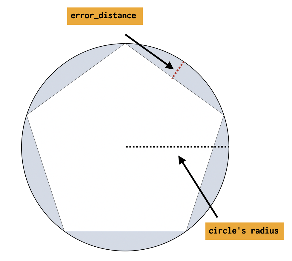 Circle ingest error distance