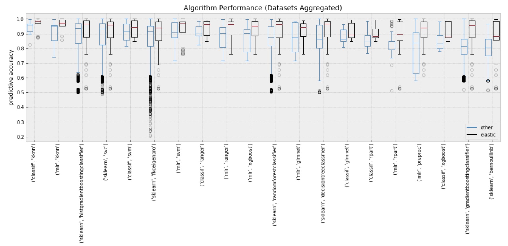 Algorithm performance