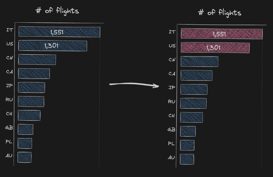 2.1 Flights: Top 10 destinations