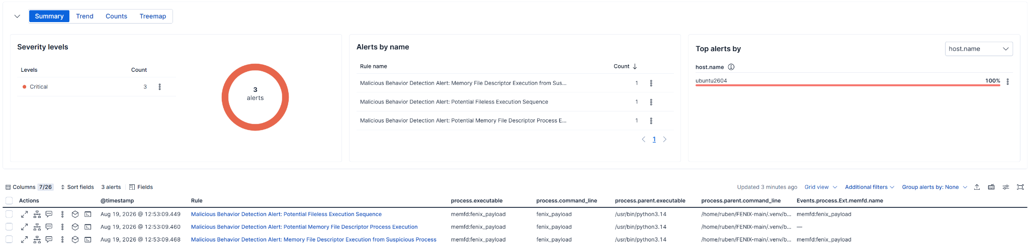 Three critical Elastic Defend alerts for memfd_create fileless execution from a memfd:fenix_payload process.