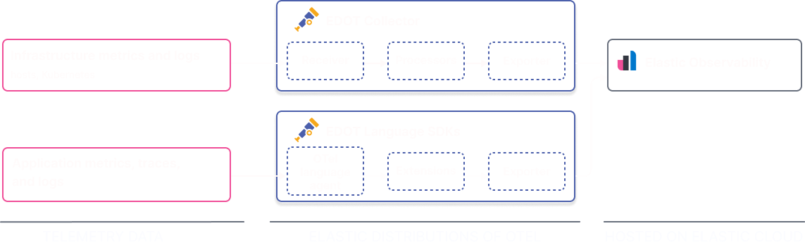 EDOT Components