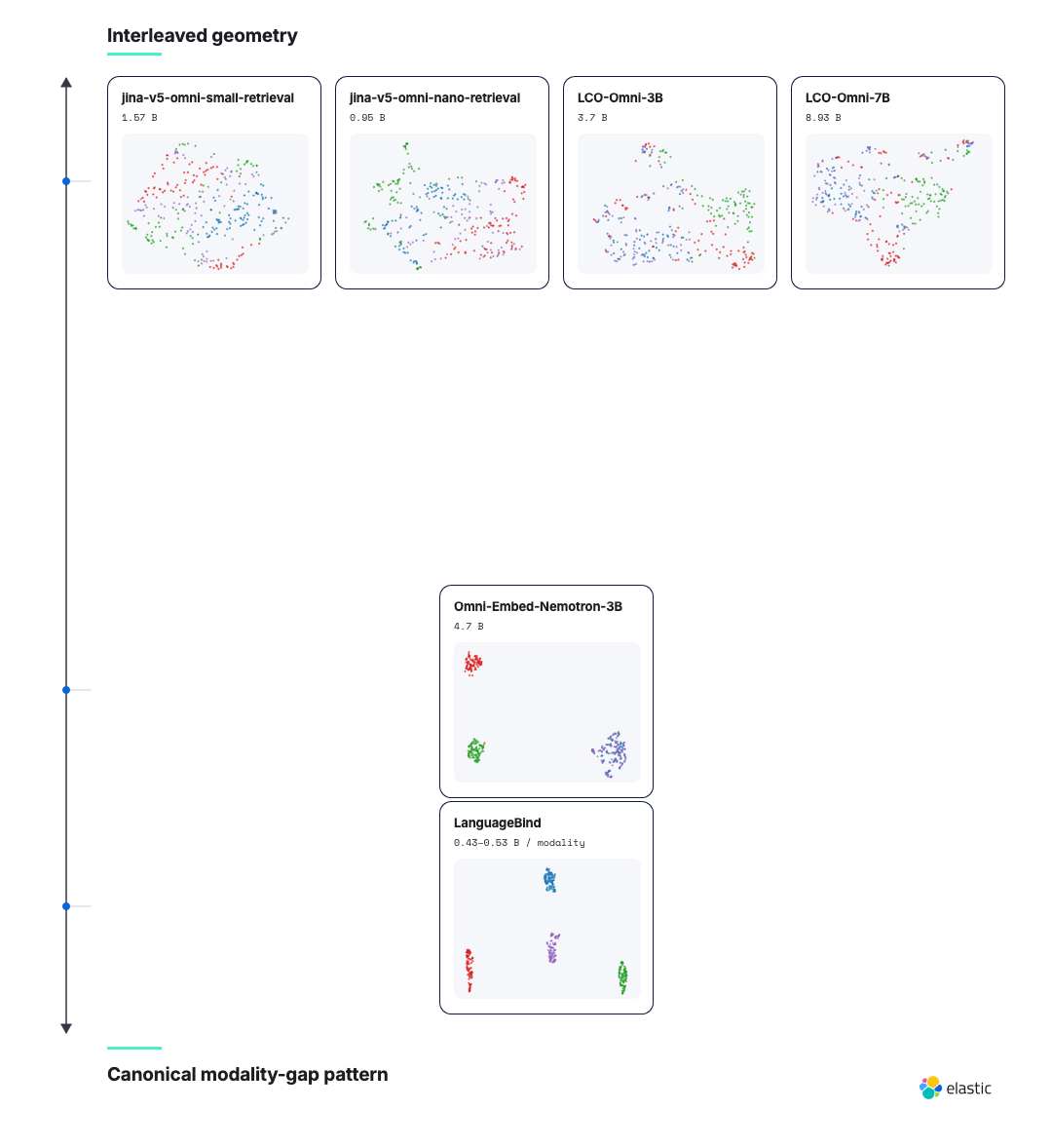 Three audio ablation configurations showing projector-first training outperforms encoder-first for audio embeddings