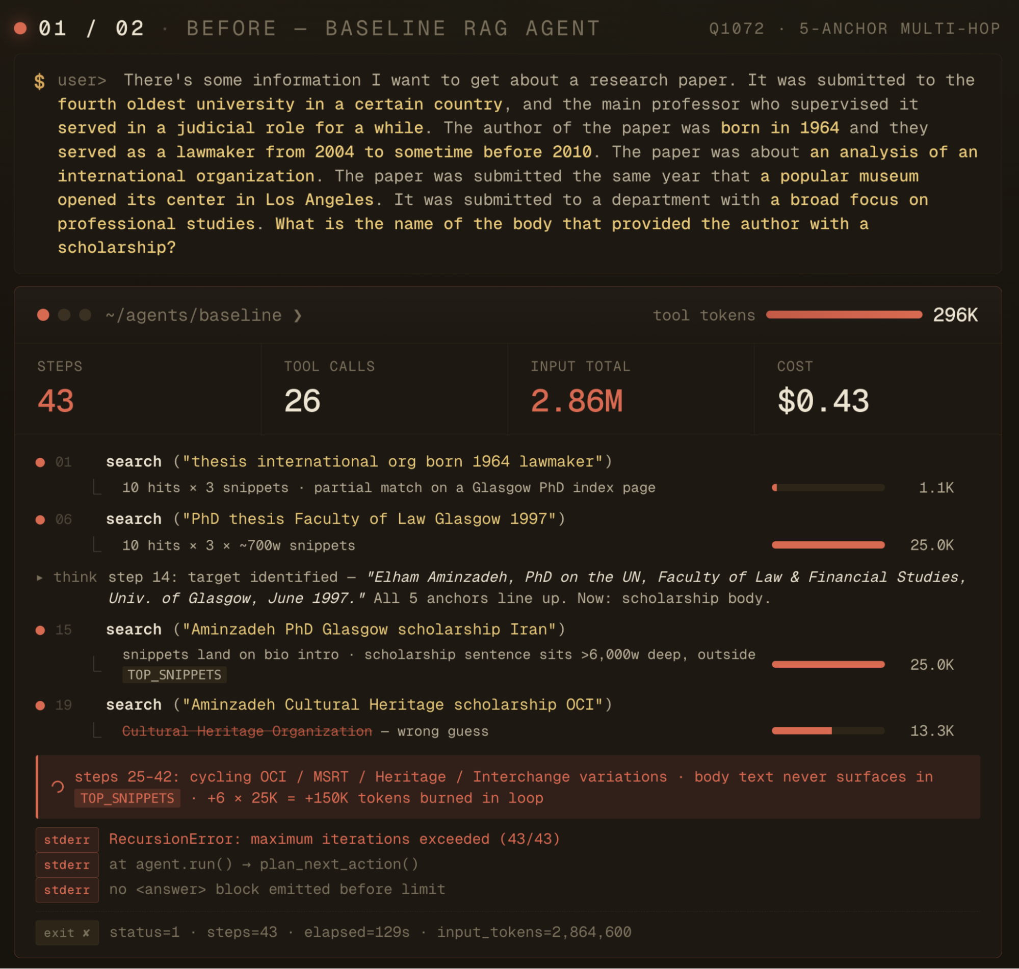 Terminal trace of a baseline RAG agent failing the same 5-anchor question at the 43-step limit, consuming 2.86M tokens at $0.43. It identifies the right candidate at step 14 but exhausts its budget cycling through wrong scholarship guesses, emitting no answer.