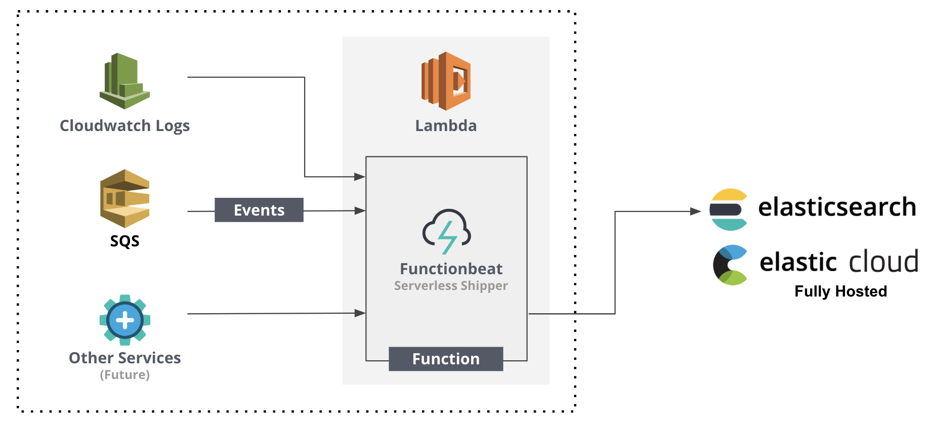 Functionbeat is the serverless data shipper for the Elastic Stack