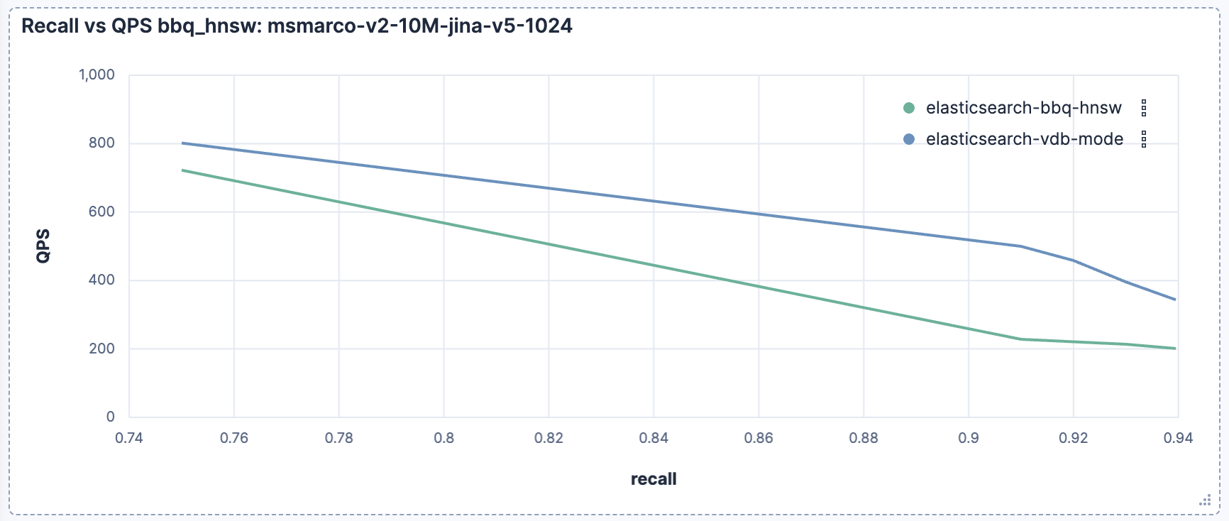 Elasticsearch vector search QPS vs recall for bbq_hnsw on MS MARCO 1024-dim dataset with vectordb_document mode enabled