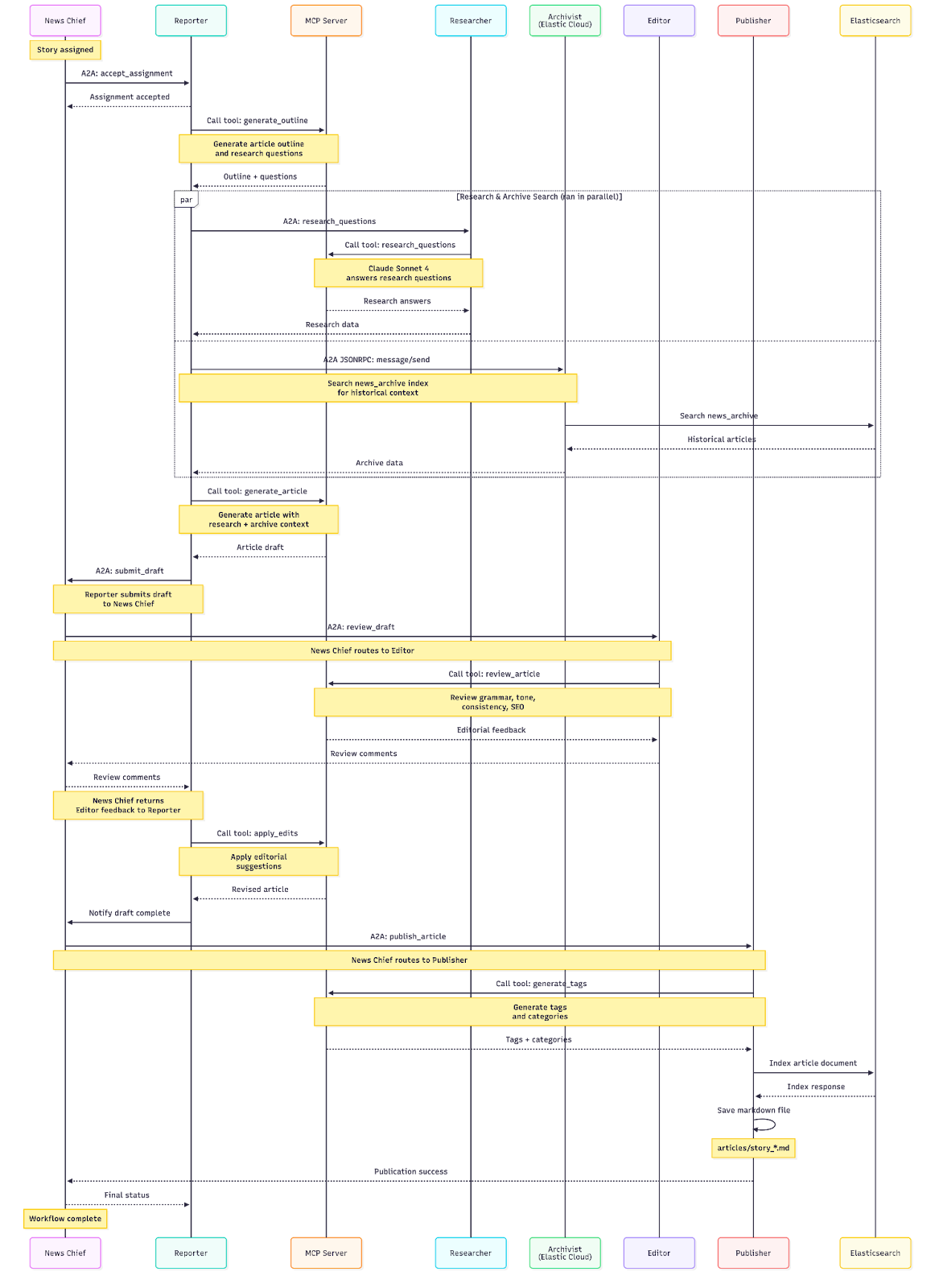 A2A- und MCP-Protokollagenten-Workflow