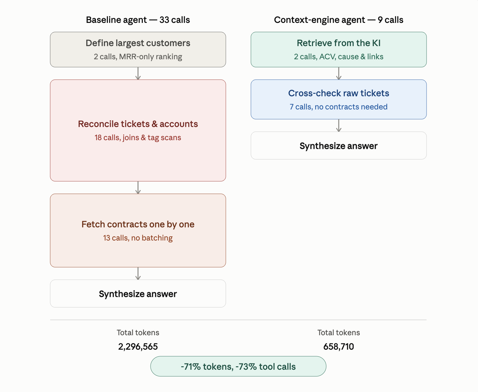 Flow diagram: baseline agent uses 33 tool calls and 2.3M tokens, context engine agent 9 calls and 659K