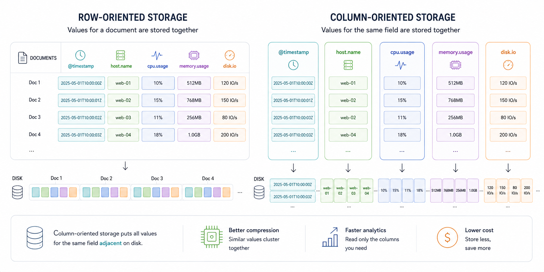 Row-oriented vs column-oriented storage in Elasticsearch time series indices showing how field values cluster on disk