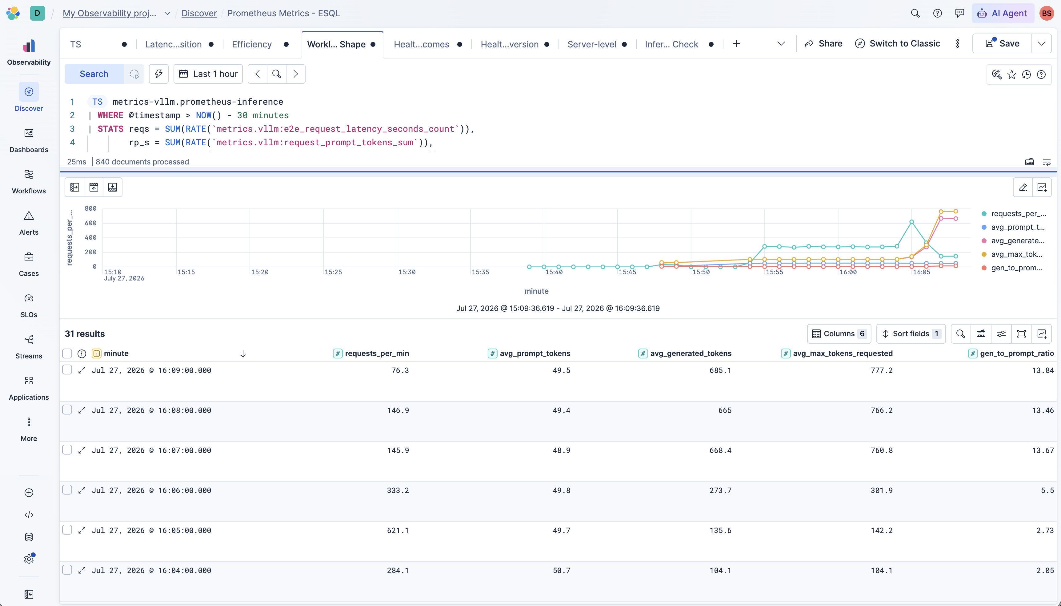 Workload shape — request rate, prompt and generation token averages, generation-to-prompt ratio