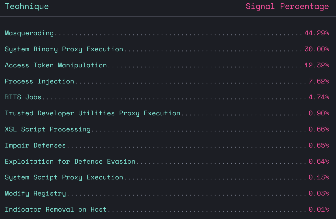 Most frequently seen techniques in the Defense Evasion category