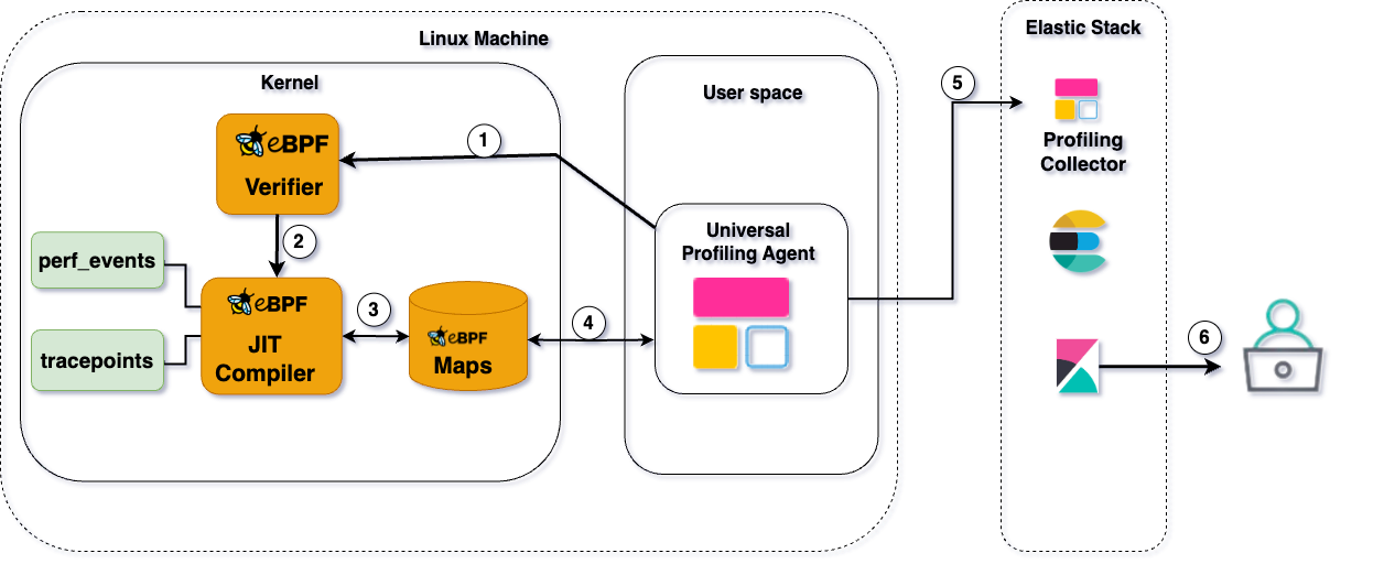 High-level depiction of how the profiling agent works