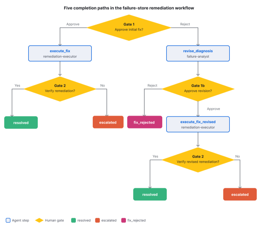 Five completion paths in the failure store remediation workflow: resolved, escalated and fix_rejected outcomes