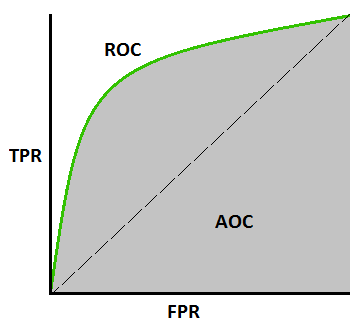 Graph of receiver operating characteristics, area under the curve