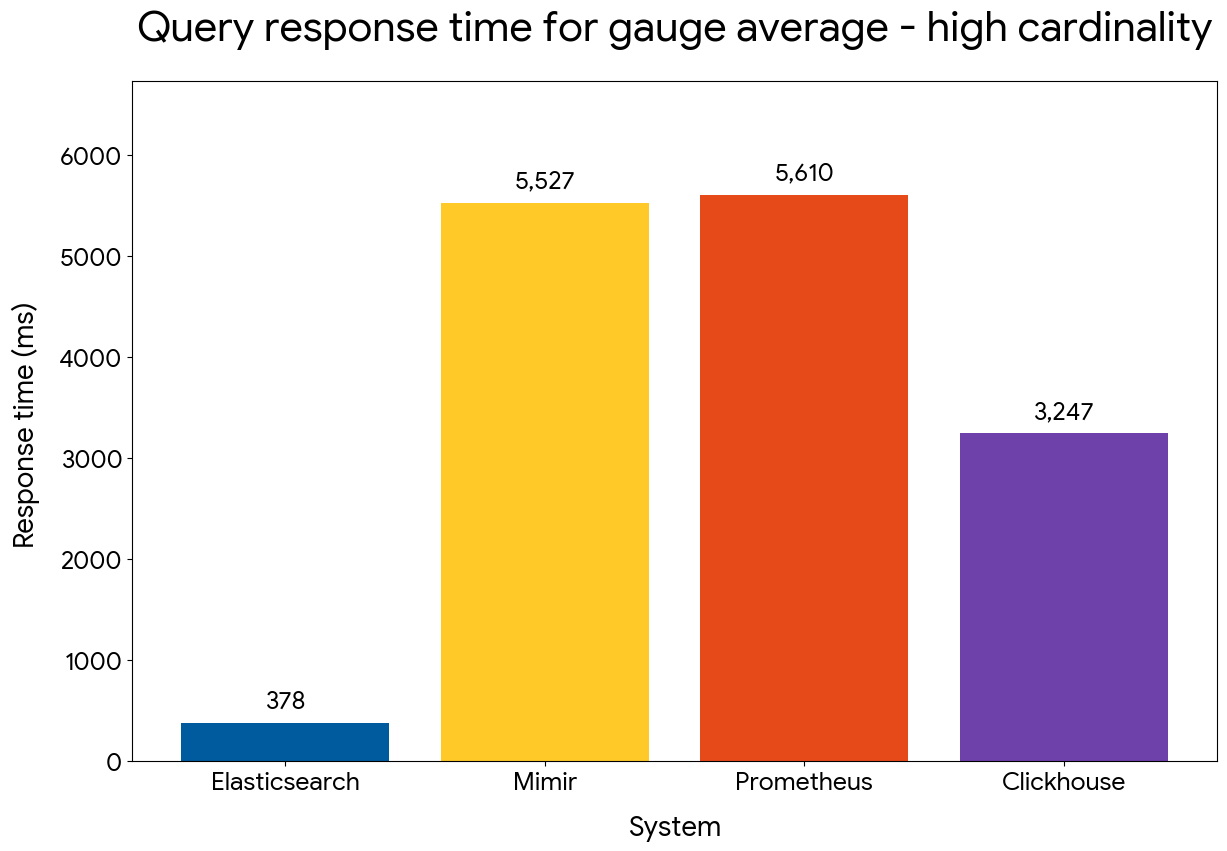 Gauge average query performance — high cardinality