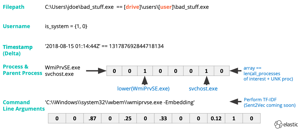 discovering-anomalous-behavior-blog-feature-engineering.png