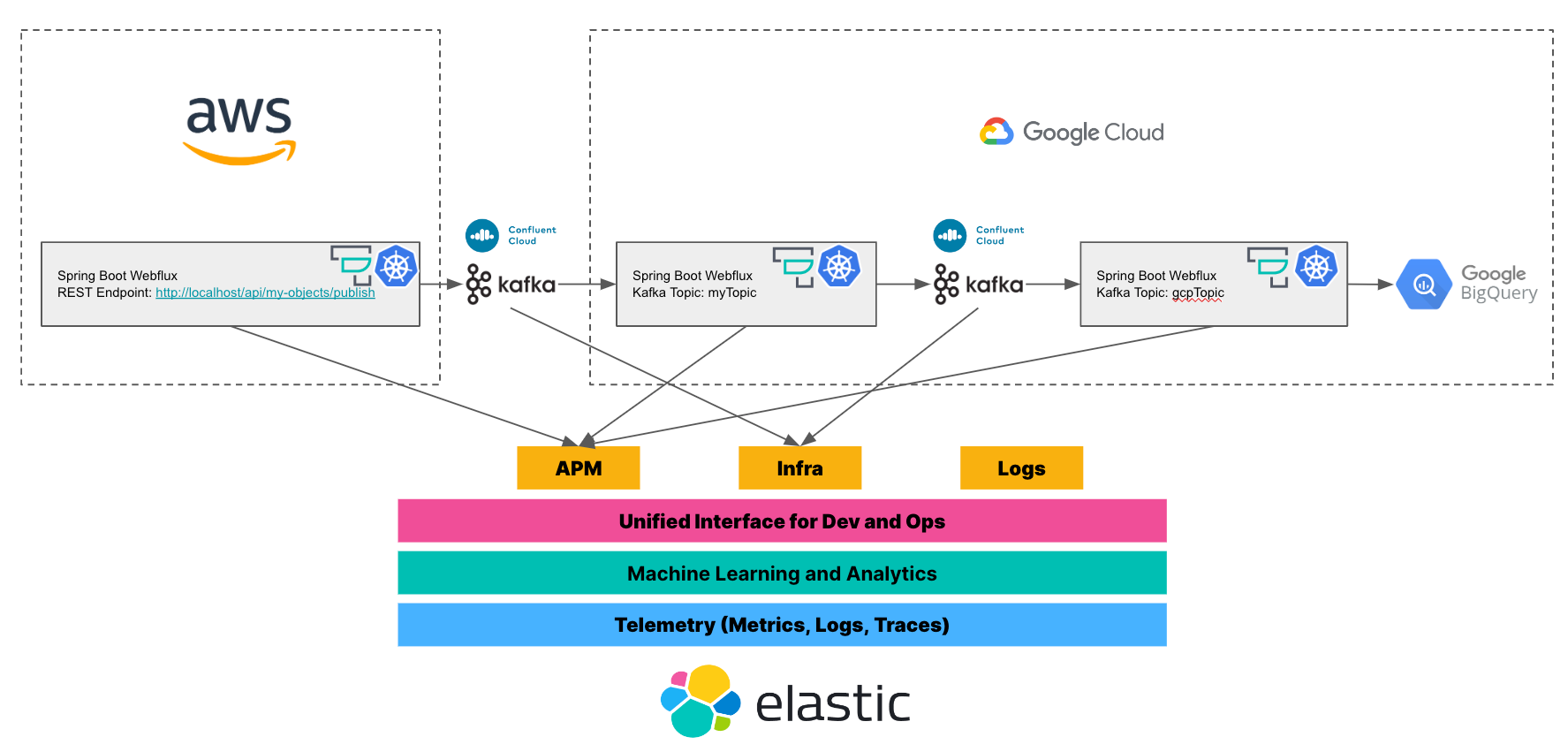 aws kafka google cloud