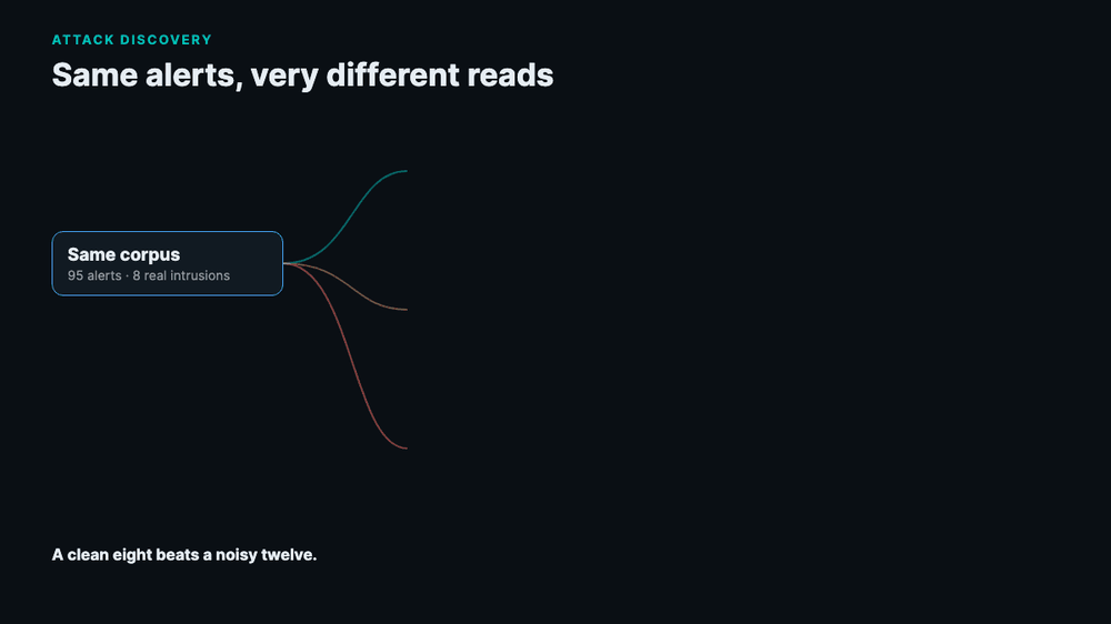 Attack Discovery evaluation: 95 alerts containing 8 real intrusions, scored on whether LLMs correlate them correctly.